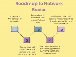 Roadmap to Network Basics