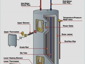 Water Heater Repair & Replacement